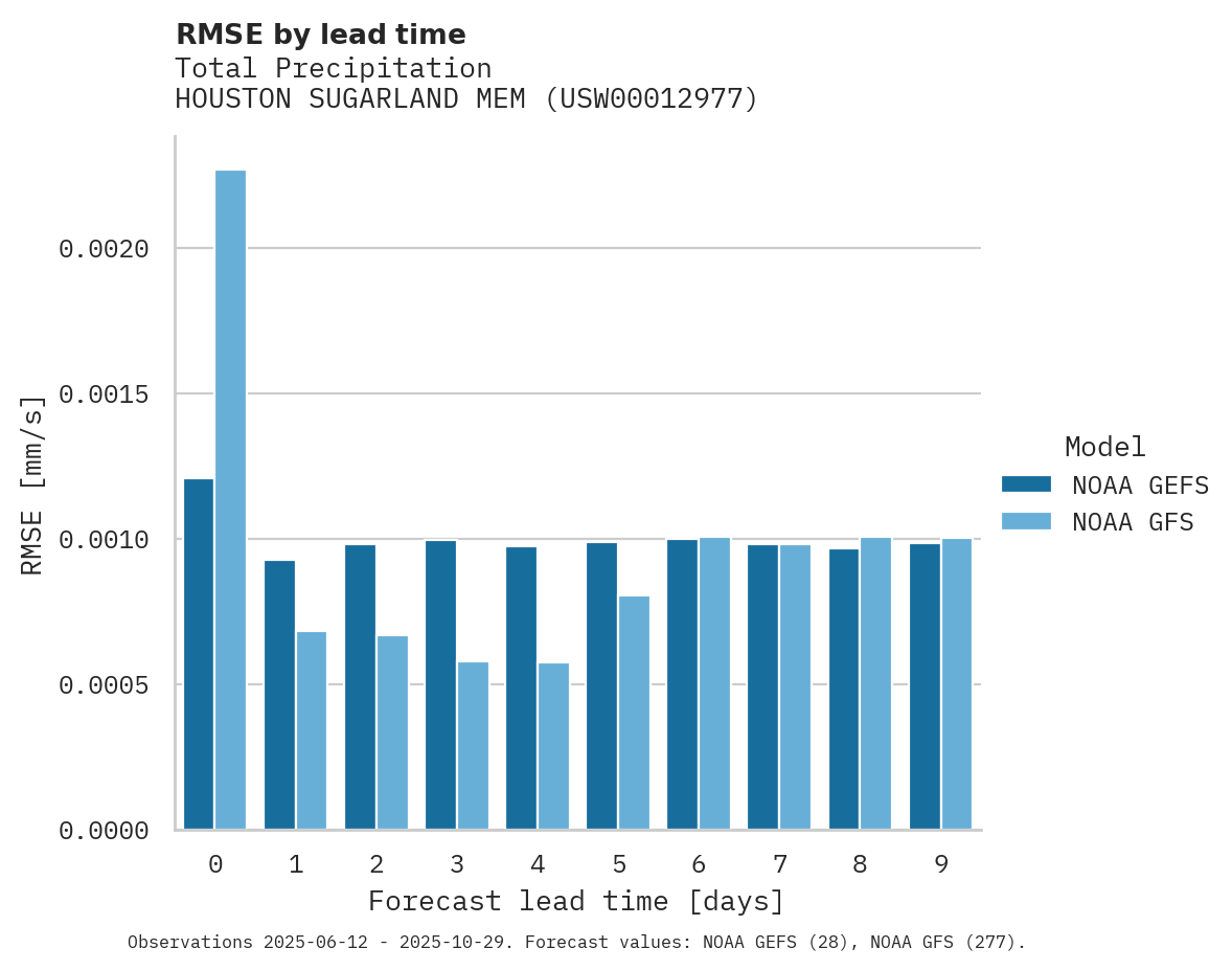 Precipitation RMSE by lead time for HOUSTON SUGARLAND MEM