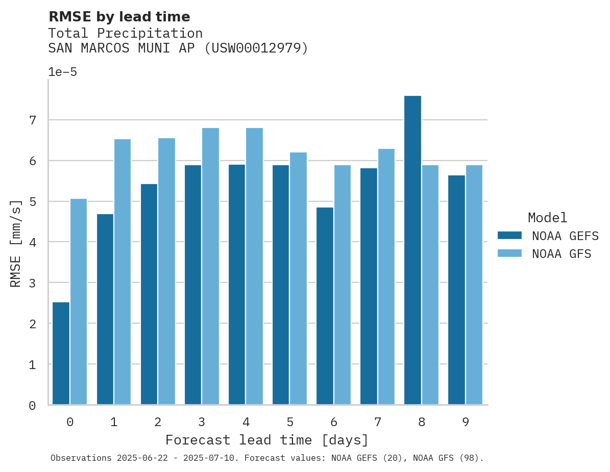 Precipitation RMSE by lead time for SAN MARCOS MUNI AP