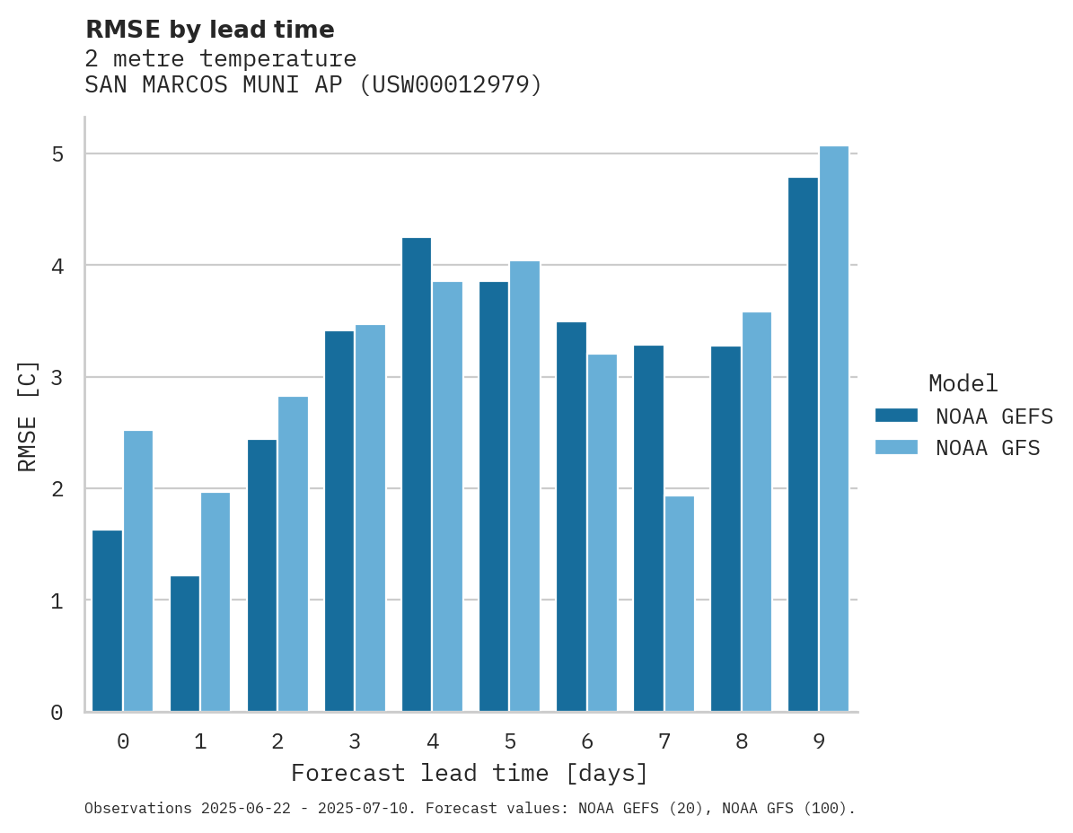 Temperature RMSE by lead time for SAN MARCOS MUNI AP