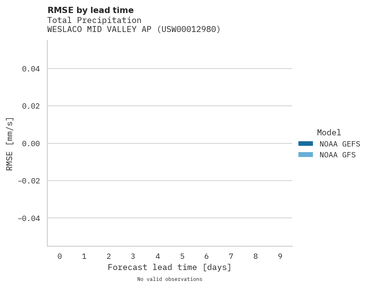 Precipitation RMSE by lead time for WESLACO MID VALLEY AP