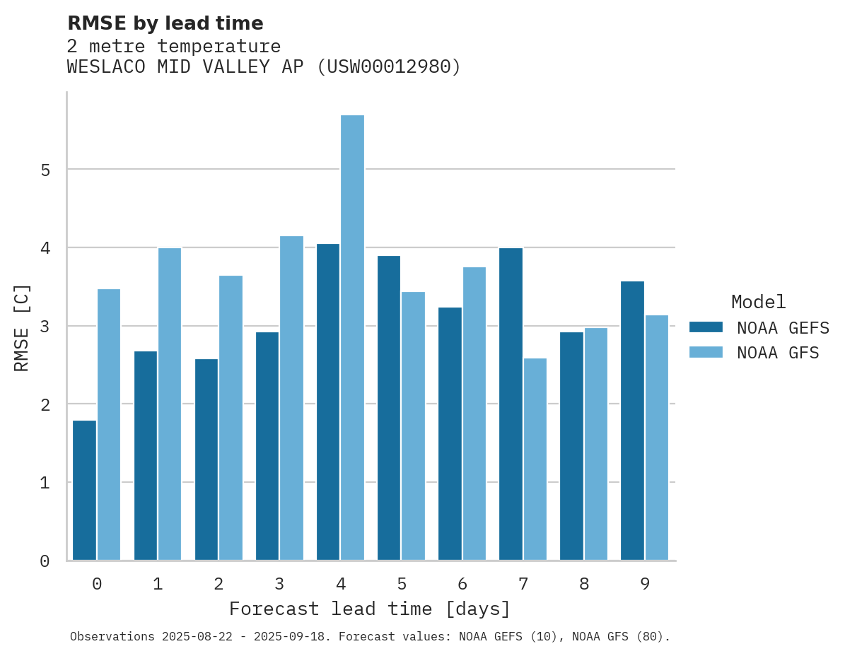 Temperature RMSE by lead time for WESLACO MID VALLEY AP