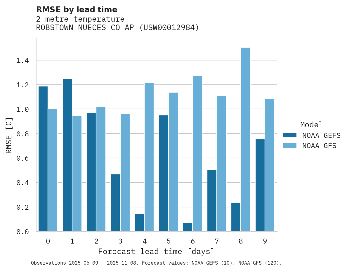 Temperature RMSE by lead time for ROBSTOWN NUECES CO AP