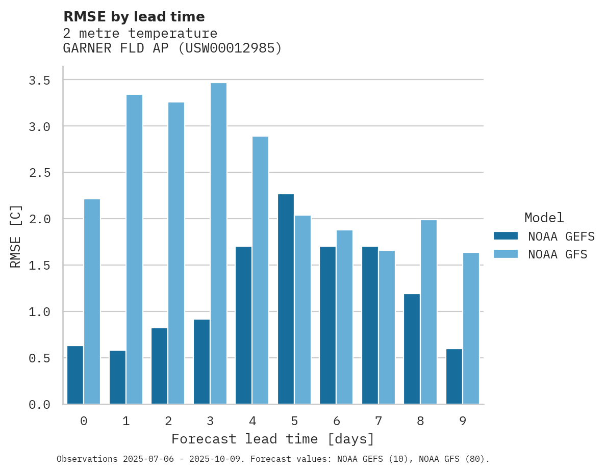 Temperature RMSE by lead time for GARNER FLD AP