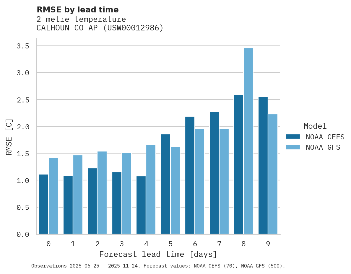 Temperature RMSE by lead time for CALHOUN CO AP