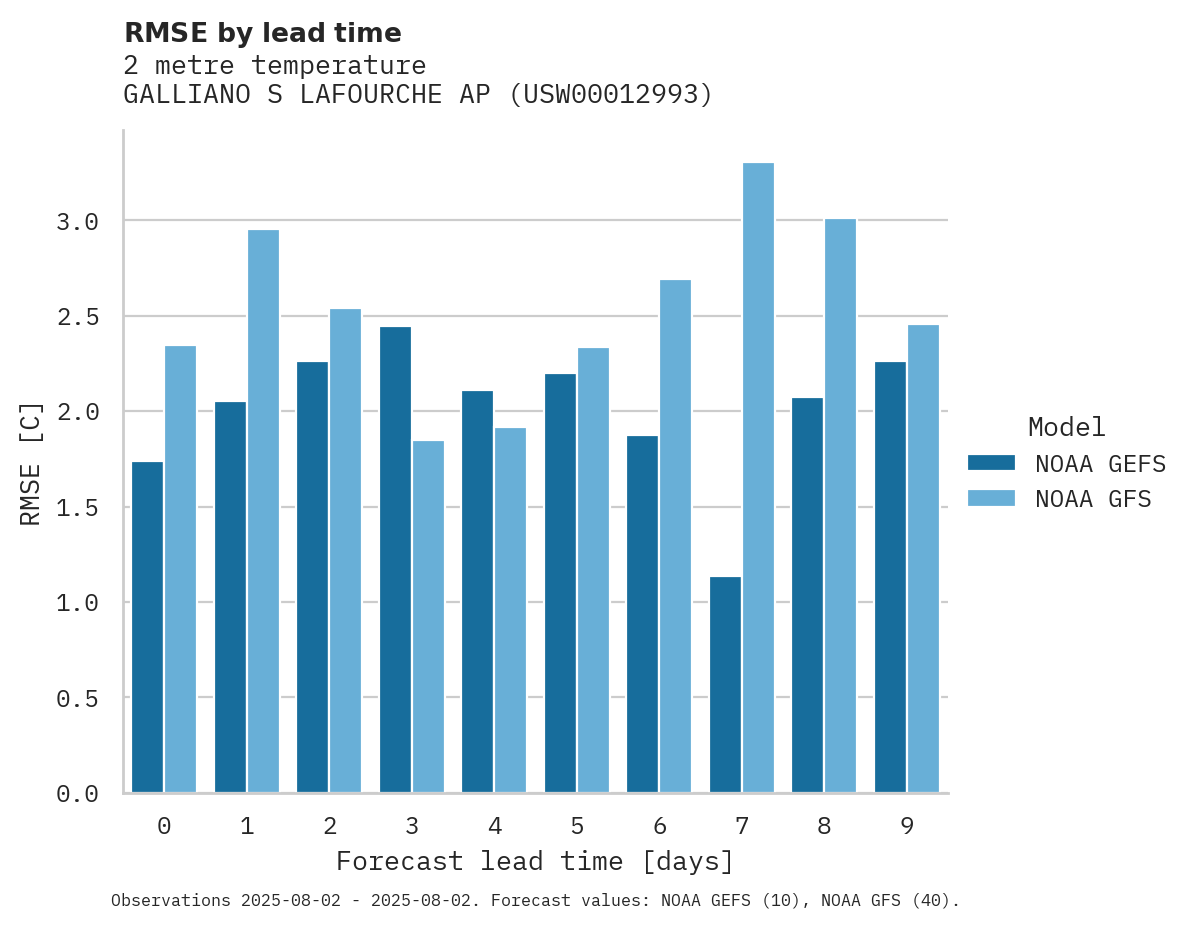 Temperature RMSE by lead time for GALLIANO S LAFOURCHE AP