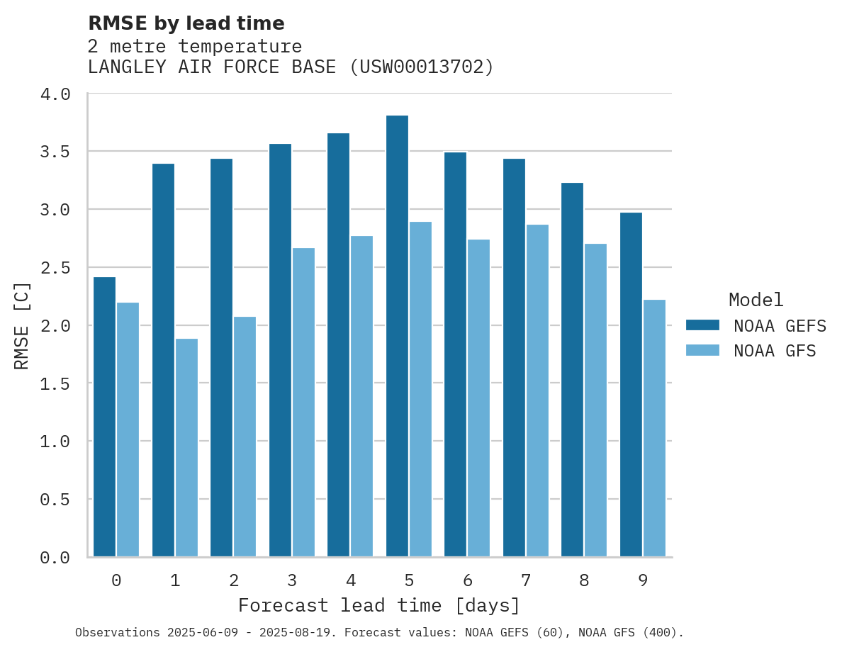 Temperature RMSE by lead time for LANGLEY AIR FORCE BASE