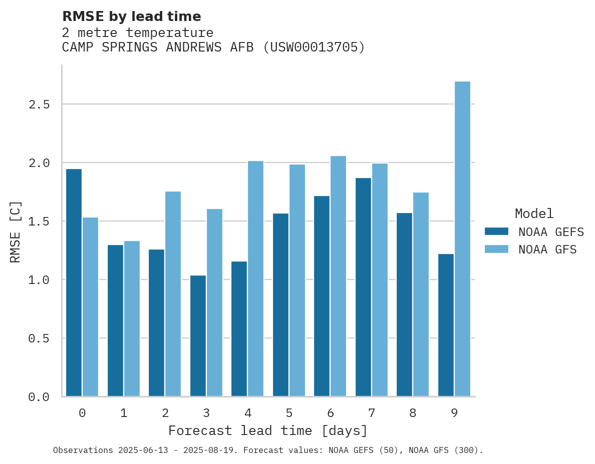 Temperature RMSE by lead time for CAMP SPRINGS ANDREWS AFB