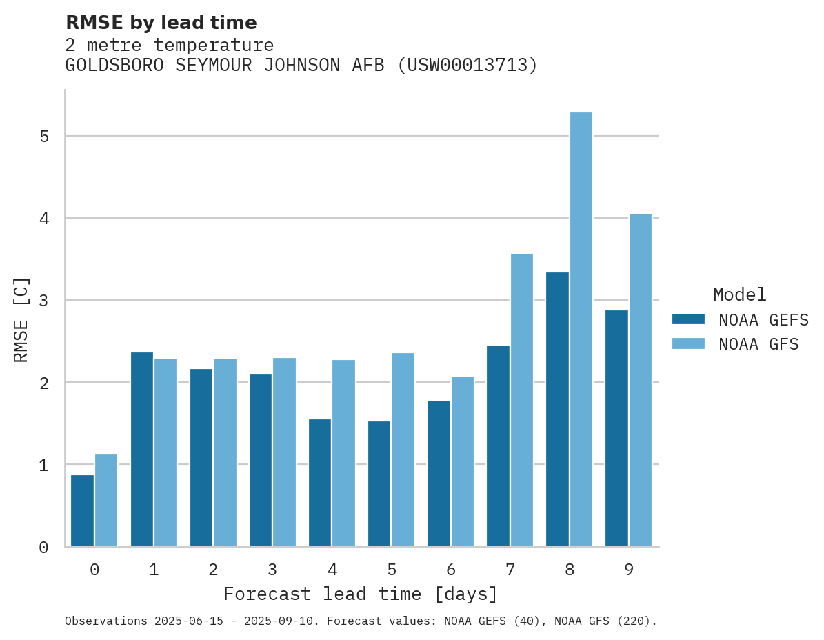 Temperature RMSE by lead time for GOLDSBORO SEYMOUR JOHNSON AFB