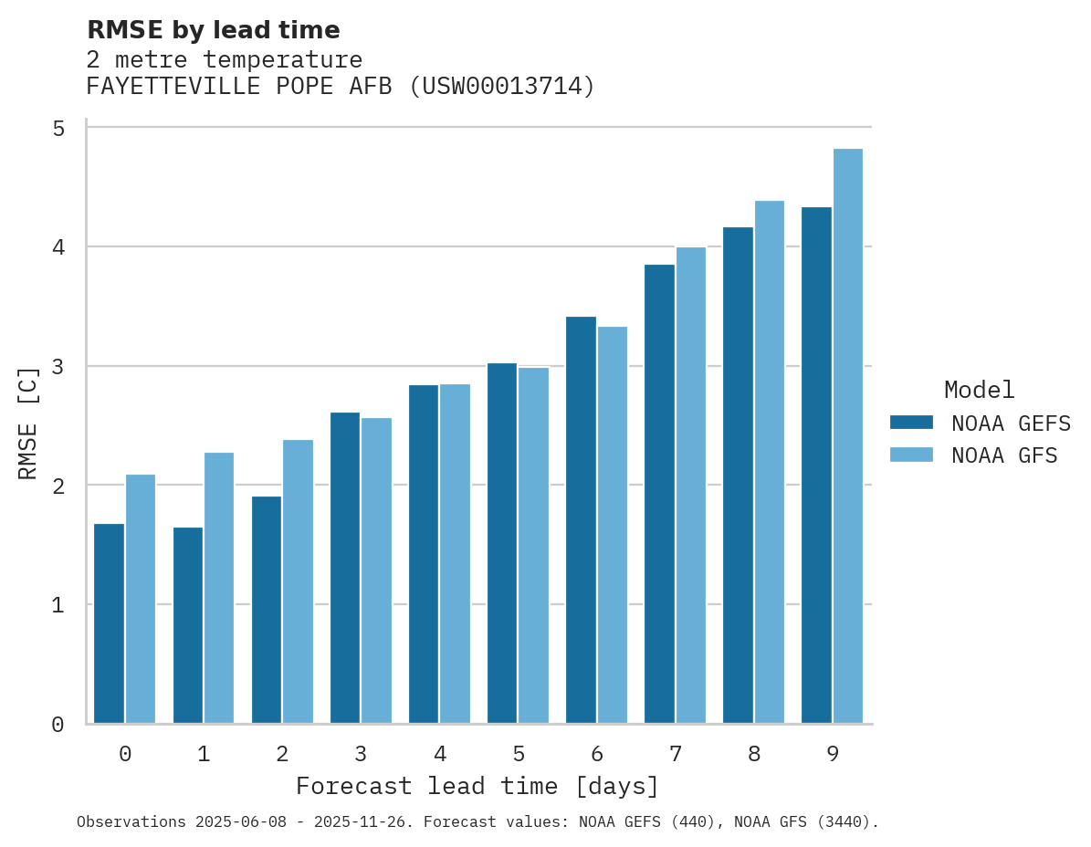 Temperature RMSE by lead time for FAYETTEVILLE POPE AFB