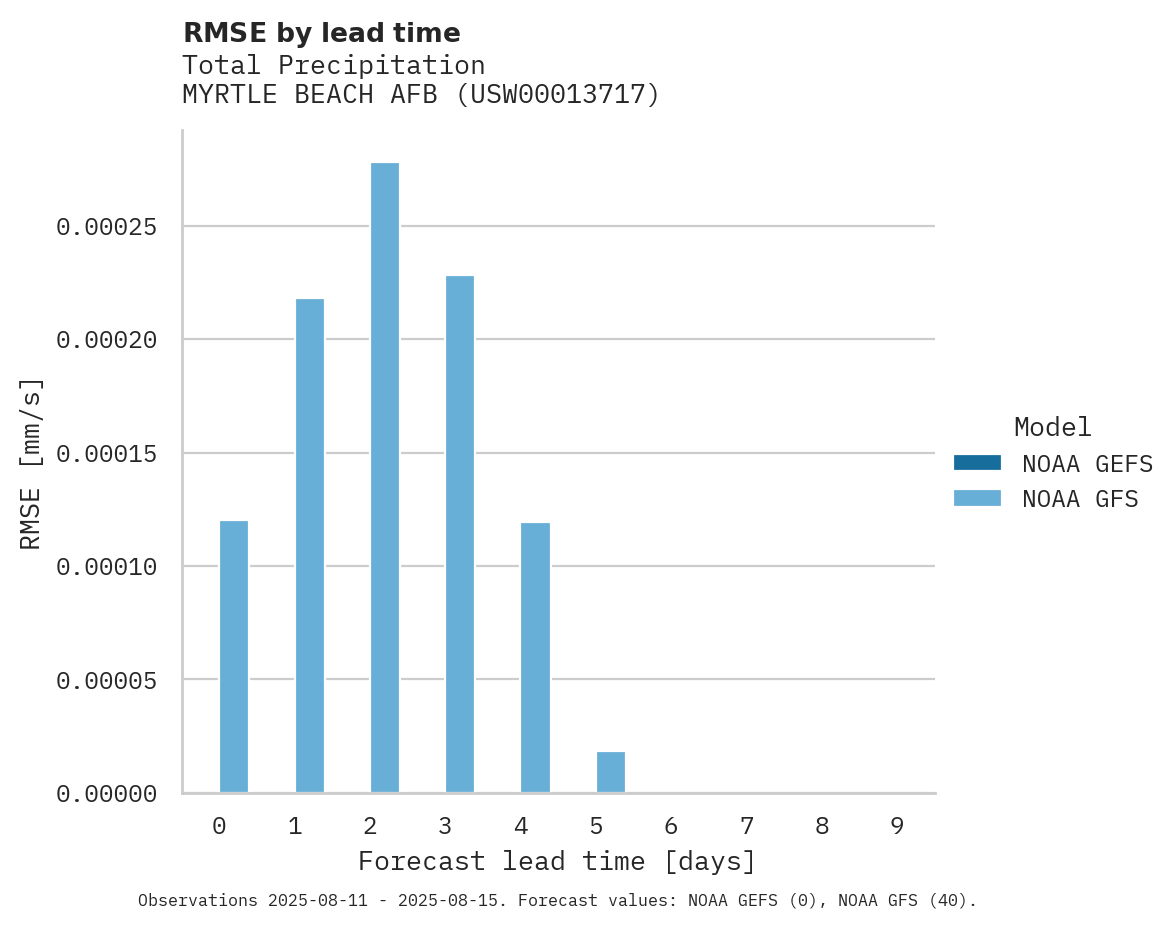 Precipitation RMSE by lead time for MYRTLE BEACH AFB