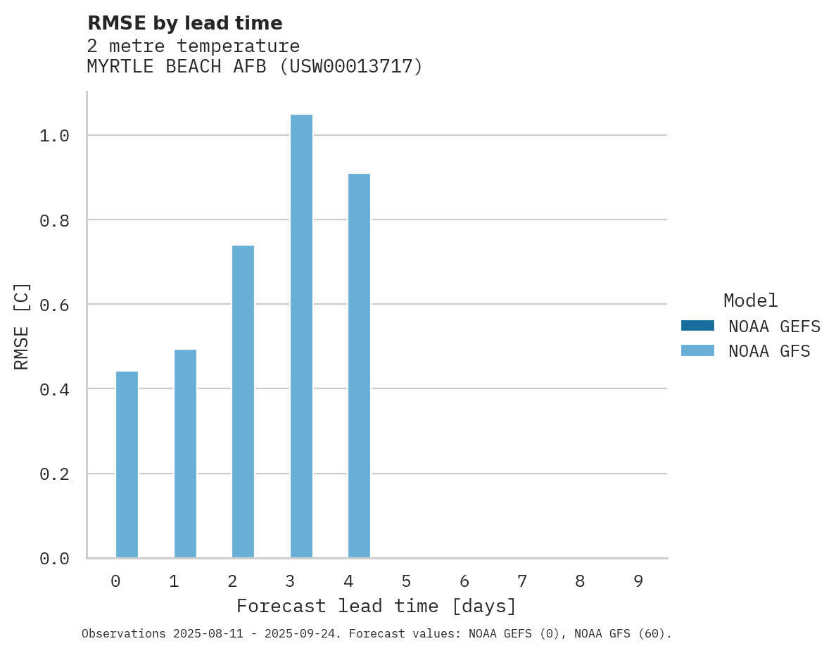 Temperature RMSE by lead time for MYRTLE BEACH AFB