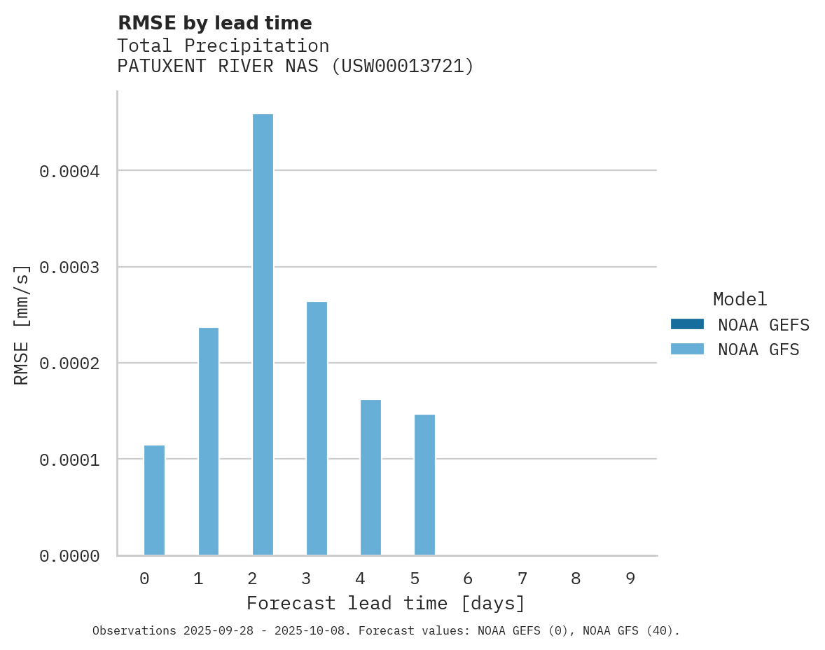 Precipitation RMSE by lead time for PATUXENT RIVER NAS