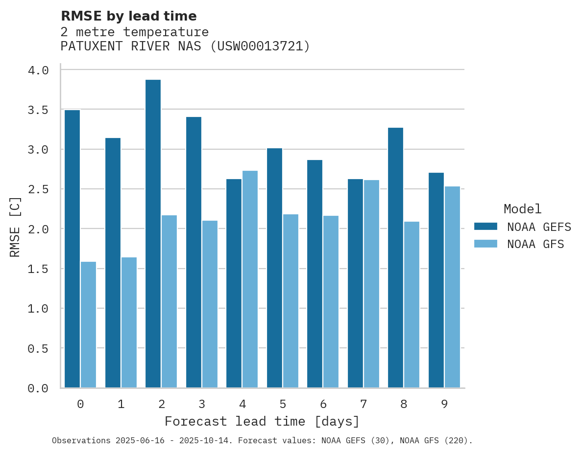 Temperature RMSE by lead time for PATUXENT RIVER NAS