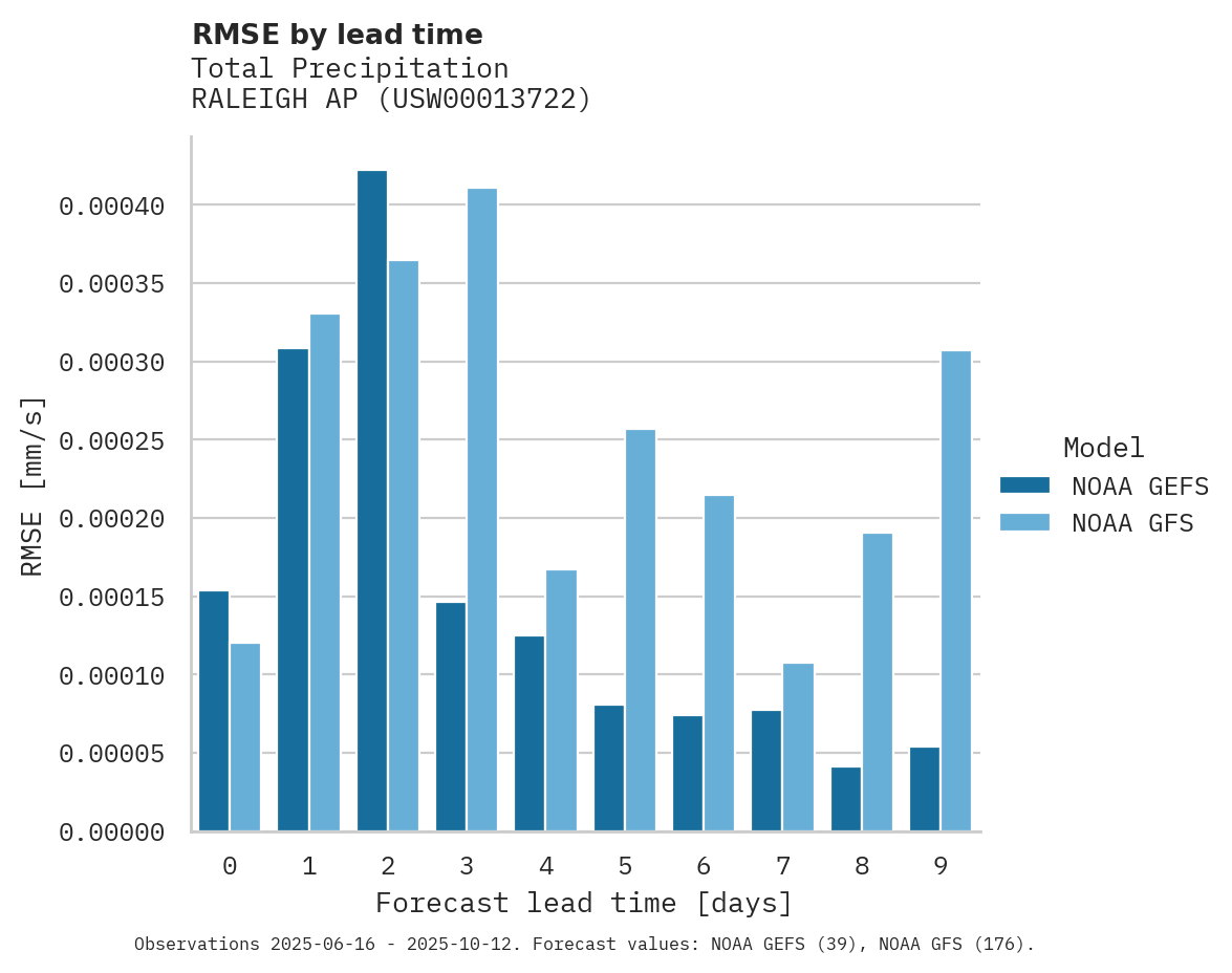 Precipitation RMSE by lead time for RALEIGH AP