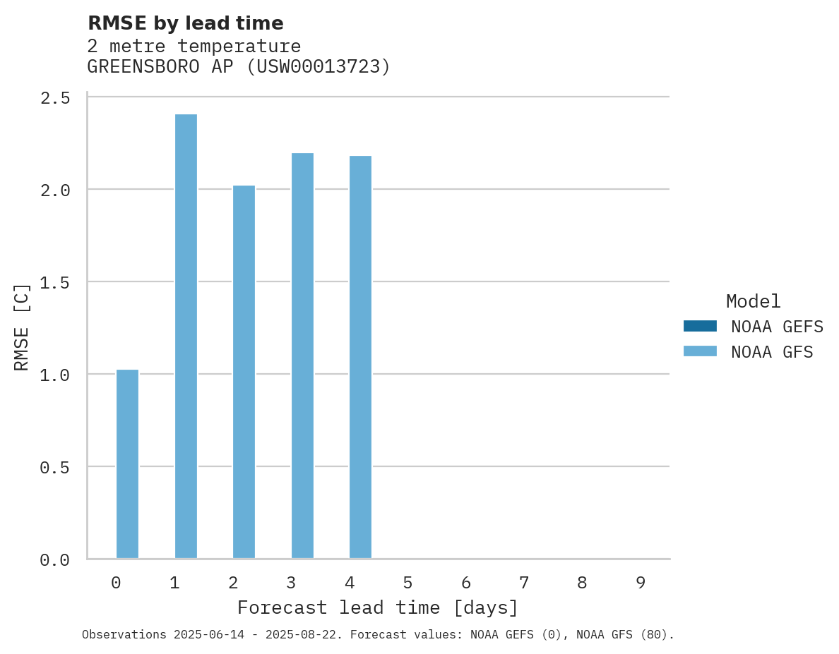 Temperature RMSE by lead time for GREENSBORO AP