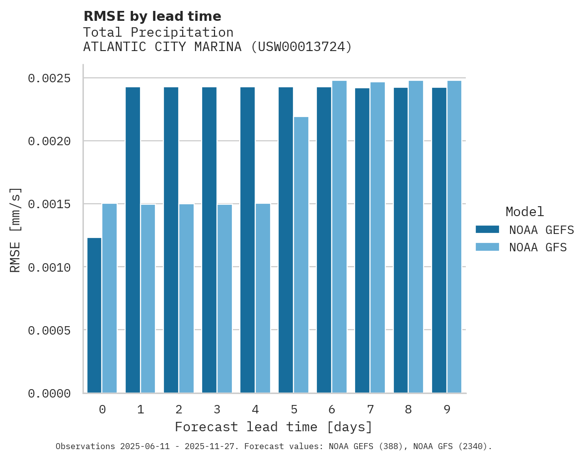 Precipitation RMSE by lead time for ATLANTIC CITY MARINA