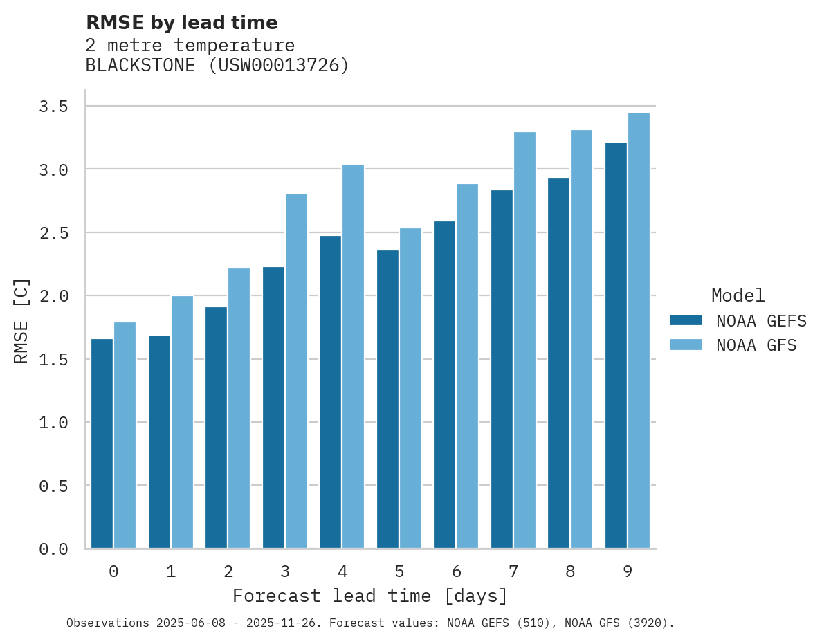 Temperature RMSE by lead time for BLACKSTONE