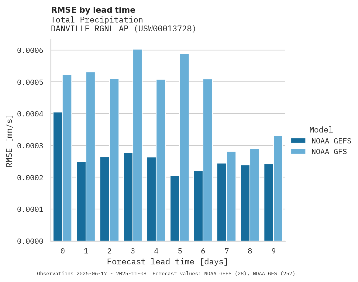 Precipitation RMSE by lead time for DANVILLE RGNL AP