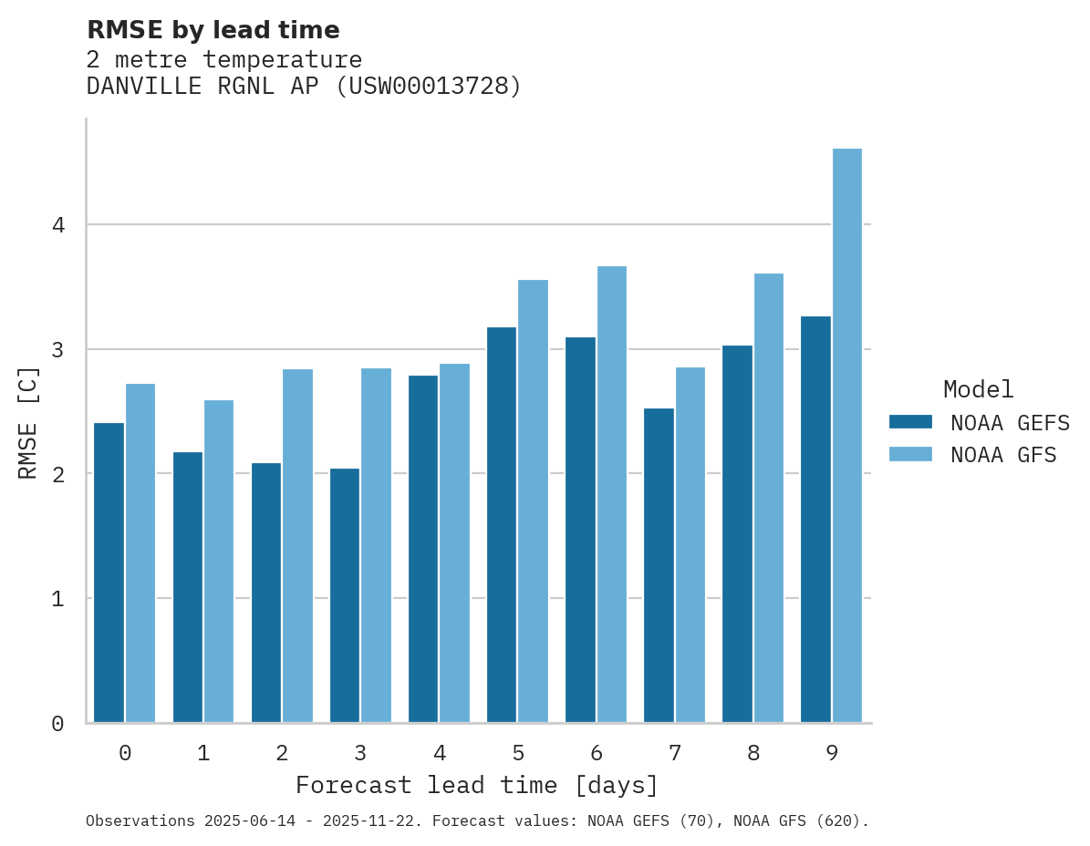 Temperature RMSE by lead time for DANVILLE RGNL AP