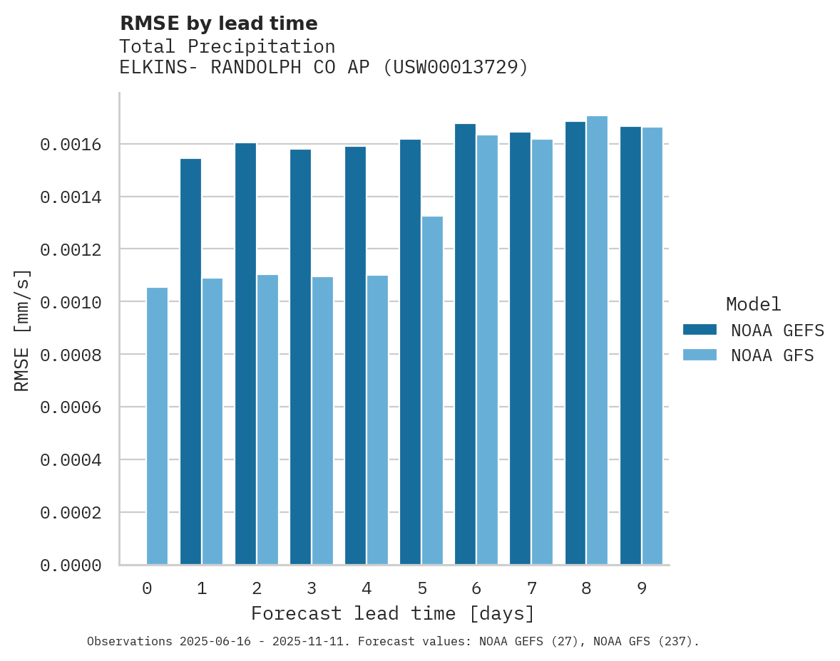 Precipitation RMSE by lead time for ELKINS- RANDOLPH CO AP