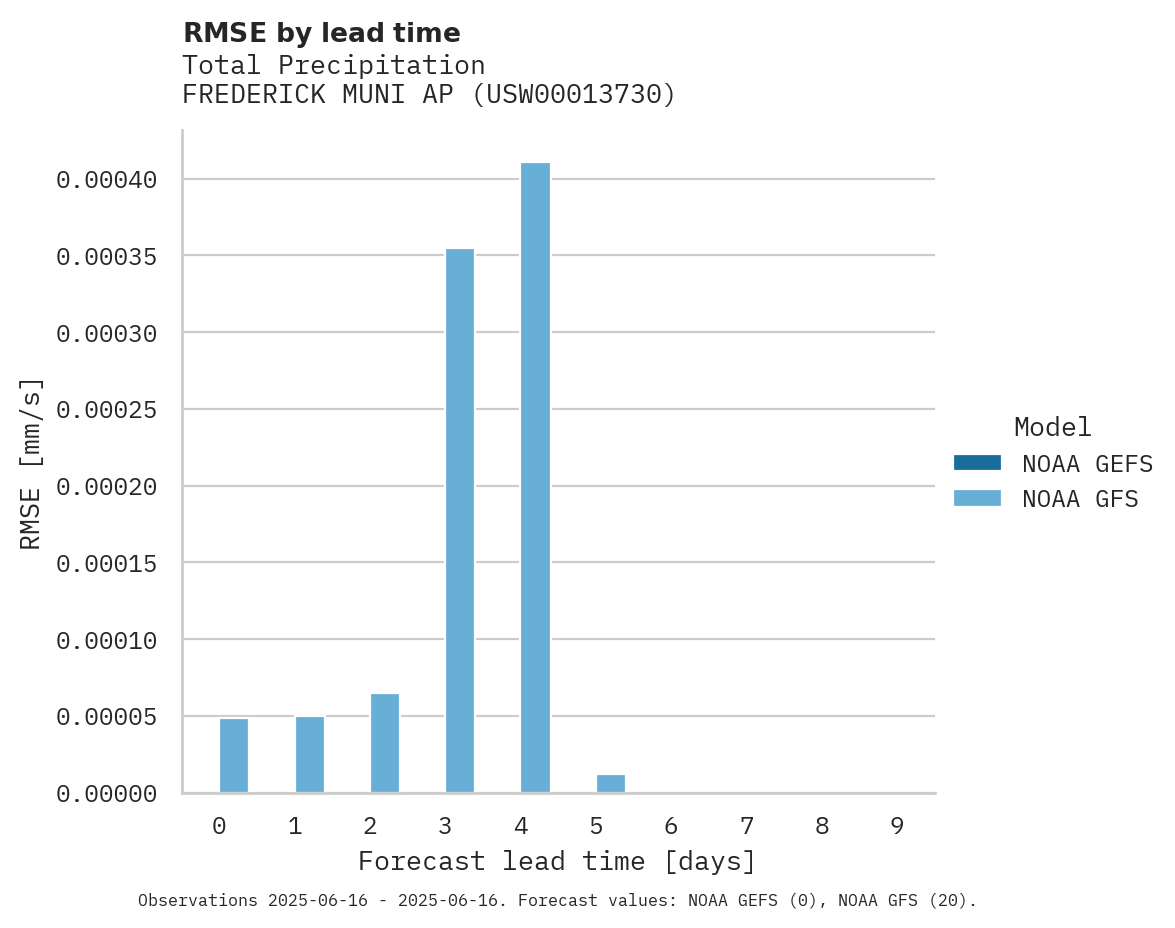 Precipitation RMSE by lead time for FREDERICK MUNI AP