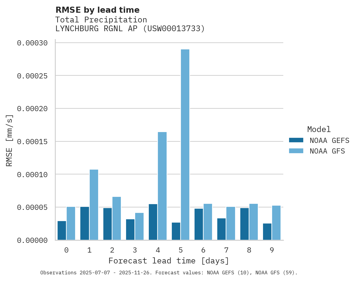 Precipitation RMSE by lead time for LYNCHBURG RGNL AP