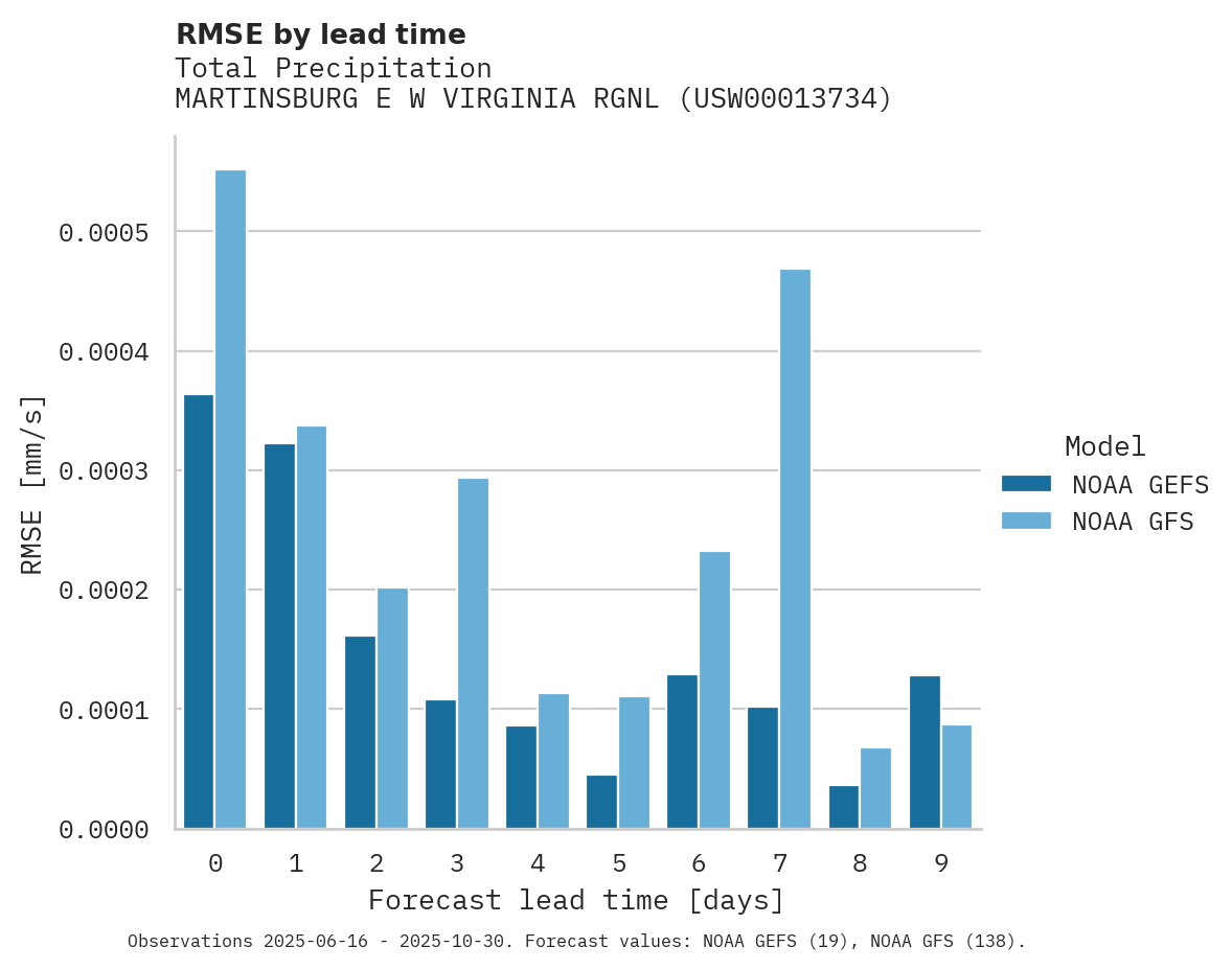 Precipitation RMSE by lead time for MARTINSBURG E W VIRGINIA RGNL