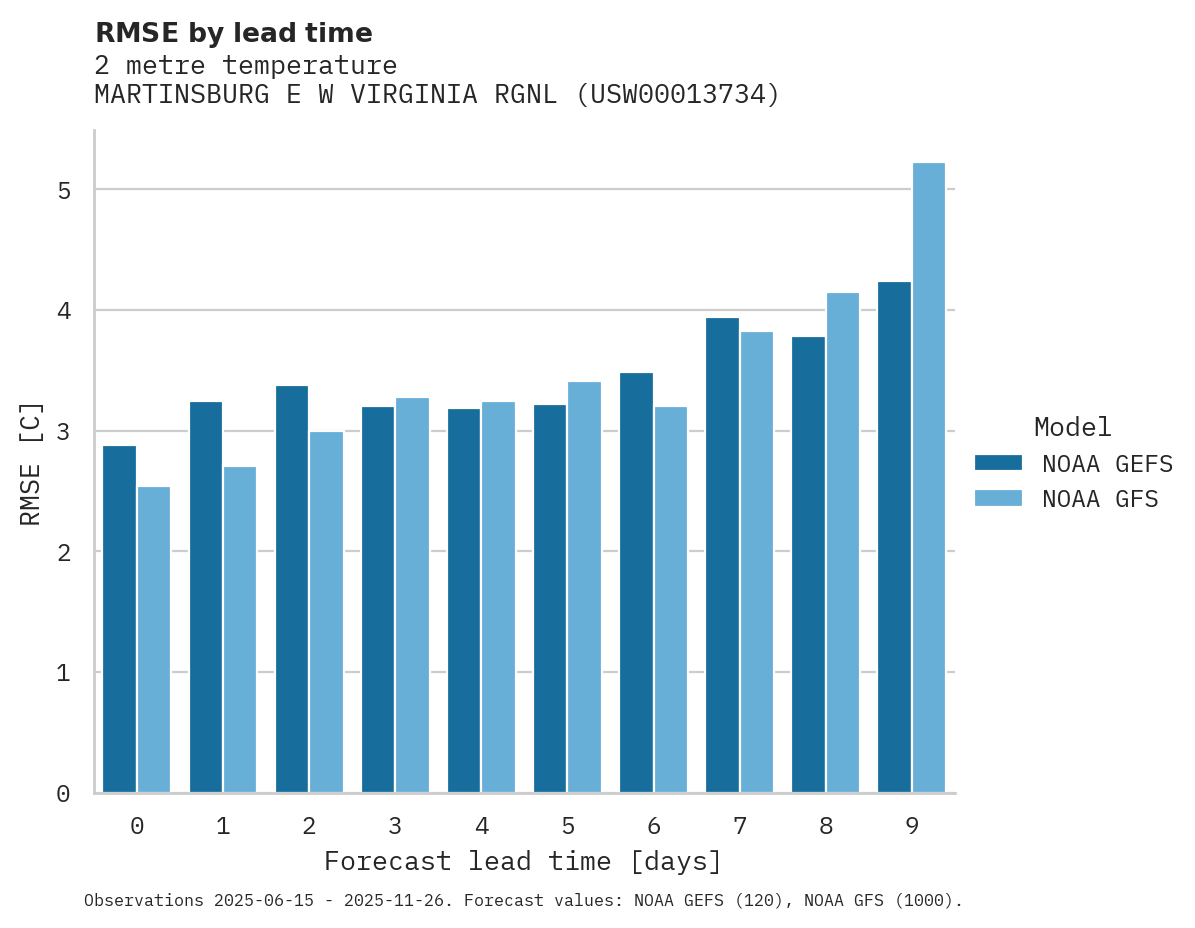Temperature RMSE by lead time for MARTINSBURG E W VIRGINIA RGNL