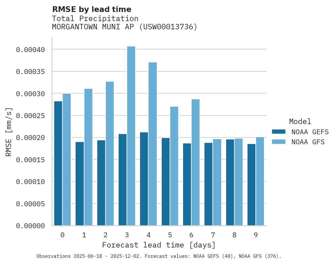 Precipitation RMSE by lead time for MORGANTOWN MUNI AP