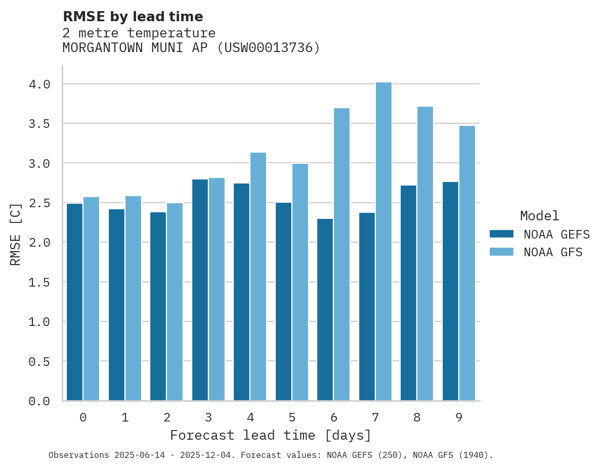 Temperature RMSE by lead time for MORGANTOWN MUNI AP