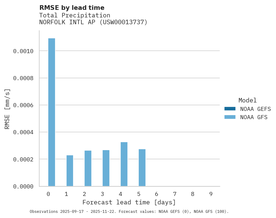 Precipitation RMSE by lead time for NORFOLK INTL AP
