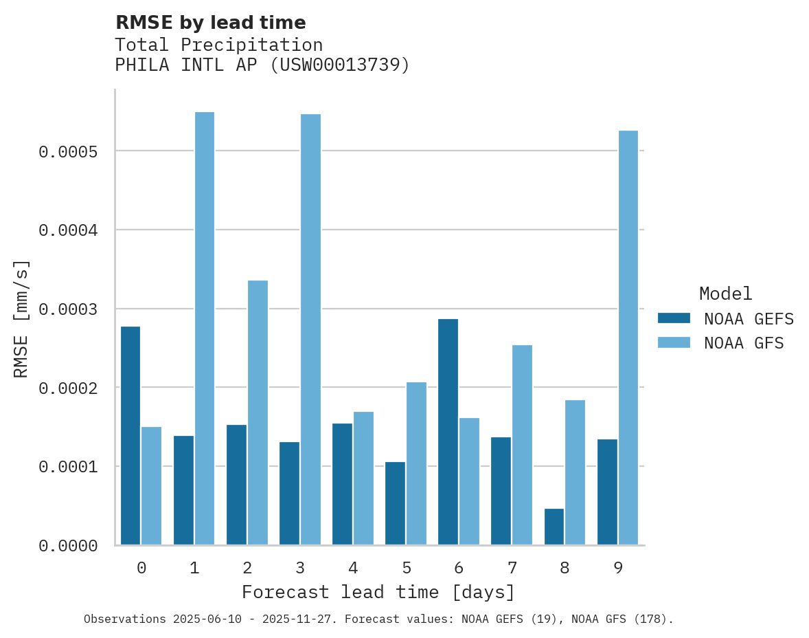 Precipitation RMSE by lead time for PHILA INTL AP