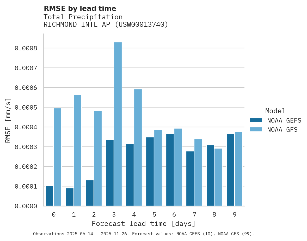 Precipitation RMSE by lead time for RICHMOND INTL AP