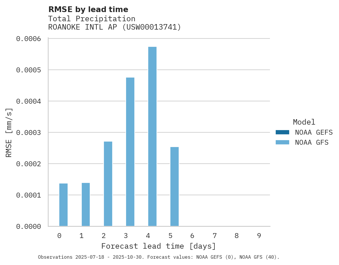 Precipitation RMSE by lead time for ROANOKE INTL AP