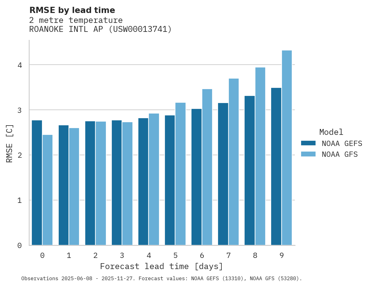 Temperature RMSE by lead time for ROANOKE INTL AP