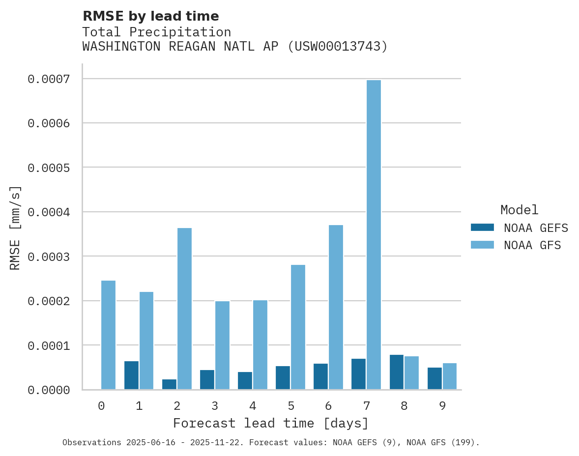 Precipitation RMSE by lead time for WASHINGTON REAGAN NATL AP