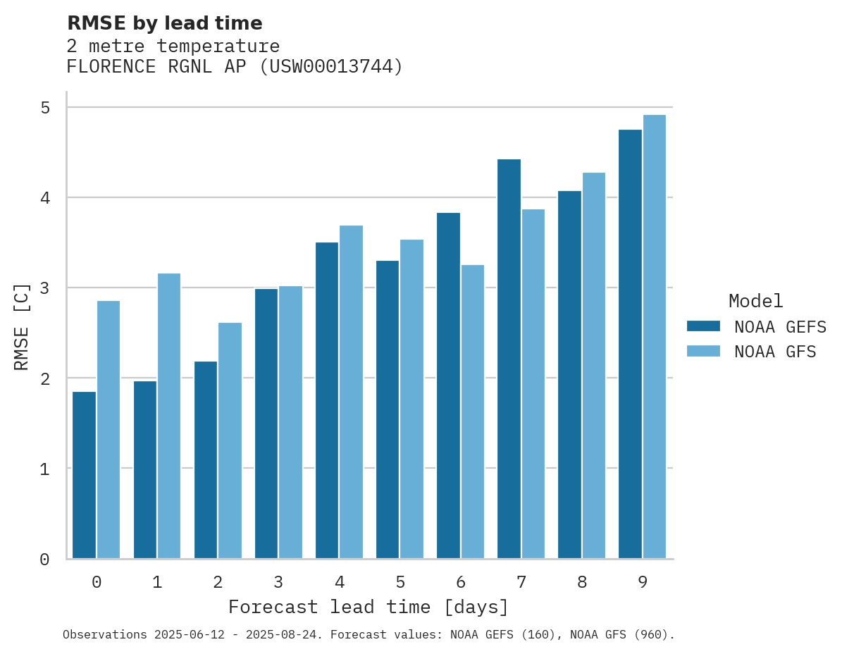 Temperature RMSE by lead time for FLORENCE RGNL AP