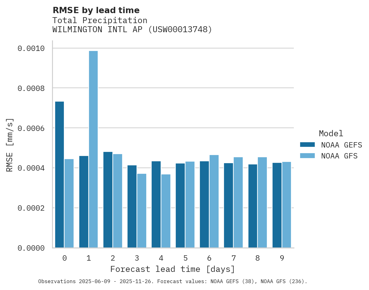 Precipitation RMSE by lead time for WILMINGTON INTL AP
