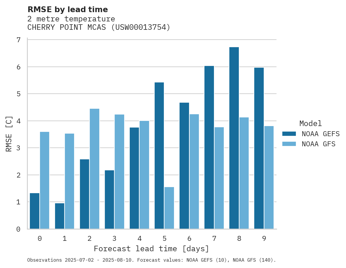 Temperature RMSE by lead time for CHERRY POINT MCAS