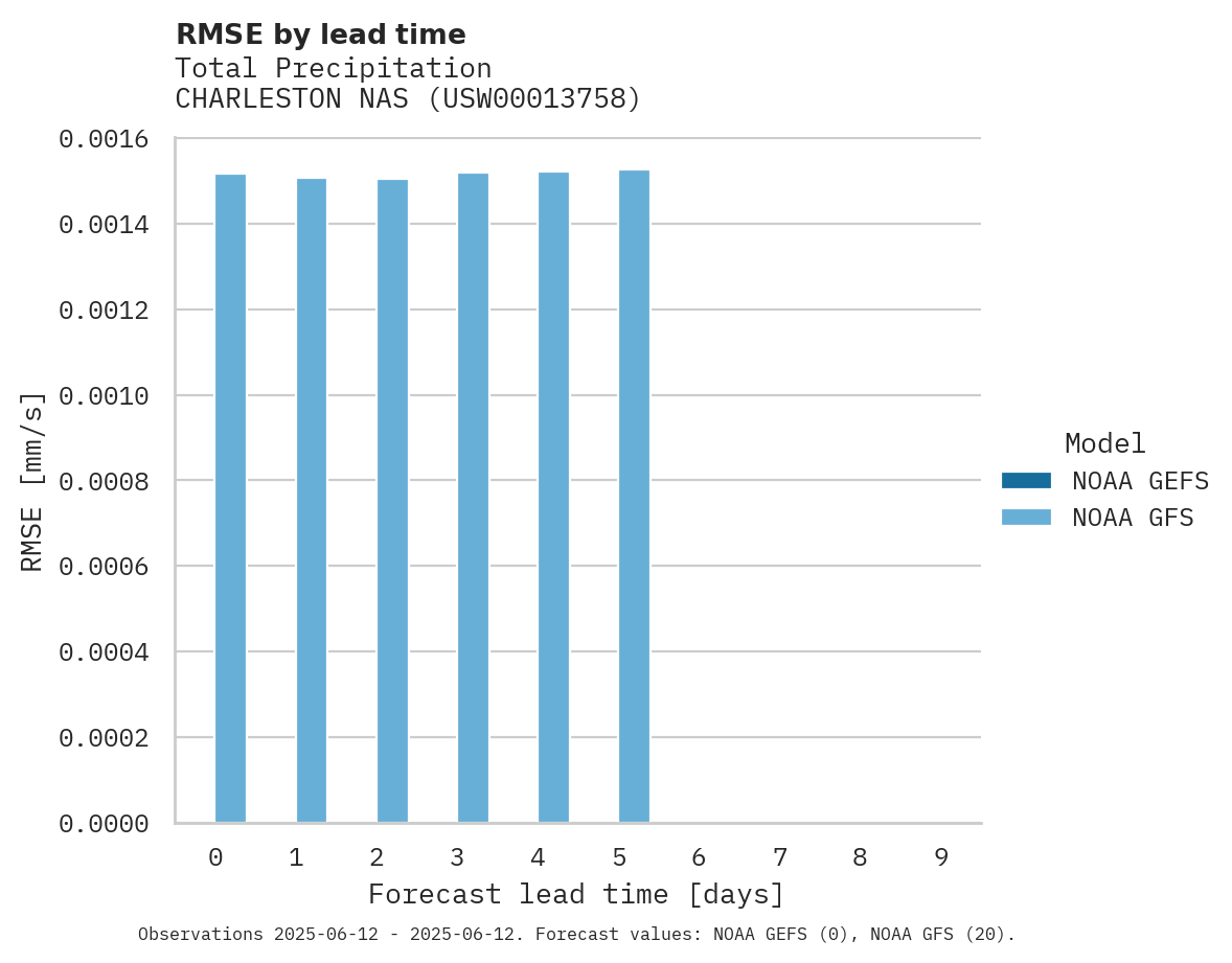 Precipitation RMSE by lead time for CHARLESTON NAS