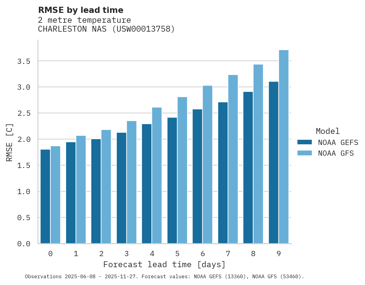 Temperature RMSE by lead time for CHARLESTON NAS