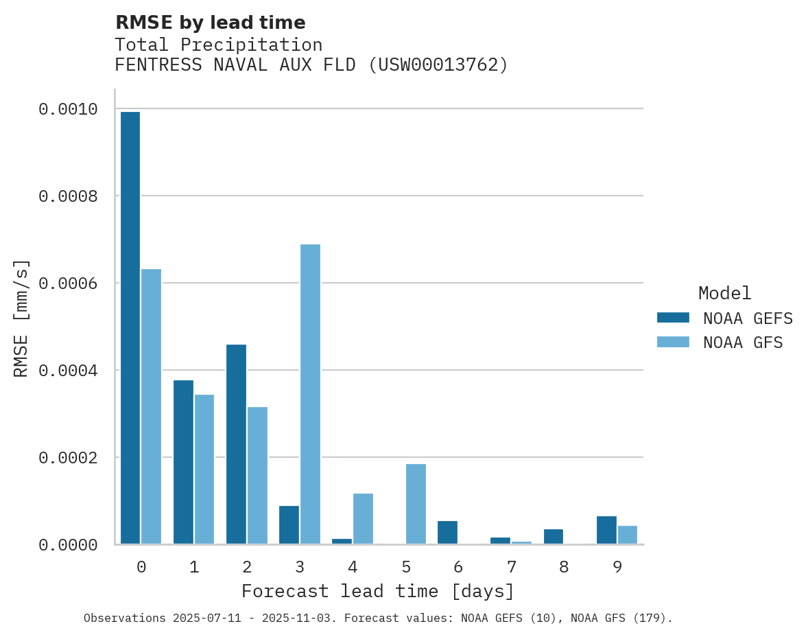 Precipitation RMSE by lead time for FENTRESS NAVAL AUX FLD
