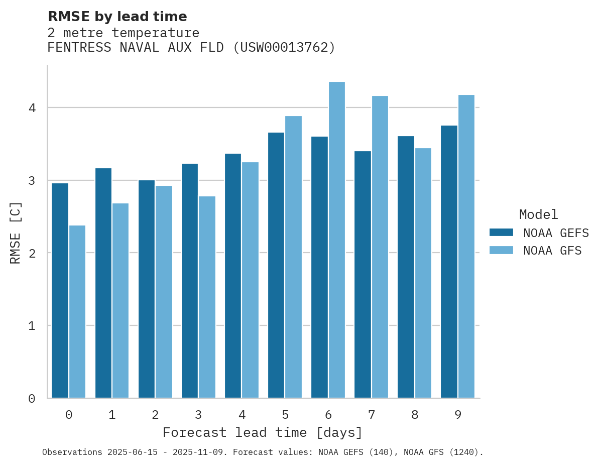 Temperature RMSE by lead time for FENTRESS NAVAL AUX FLD