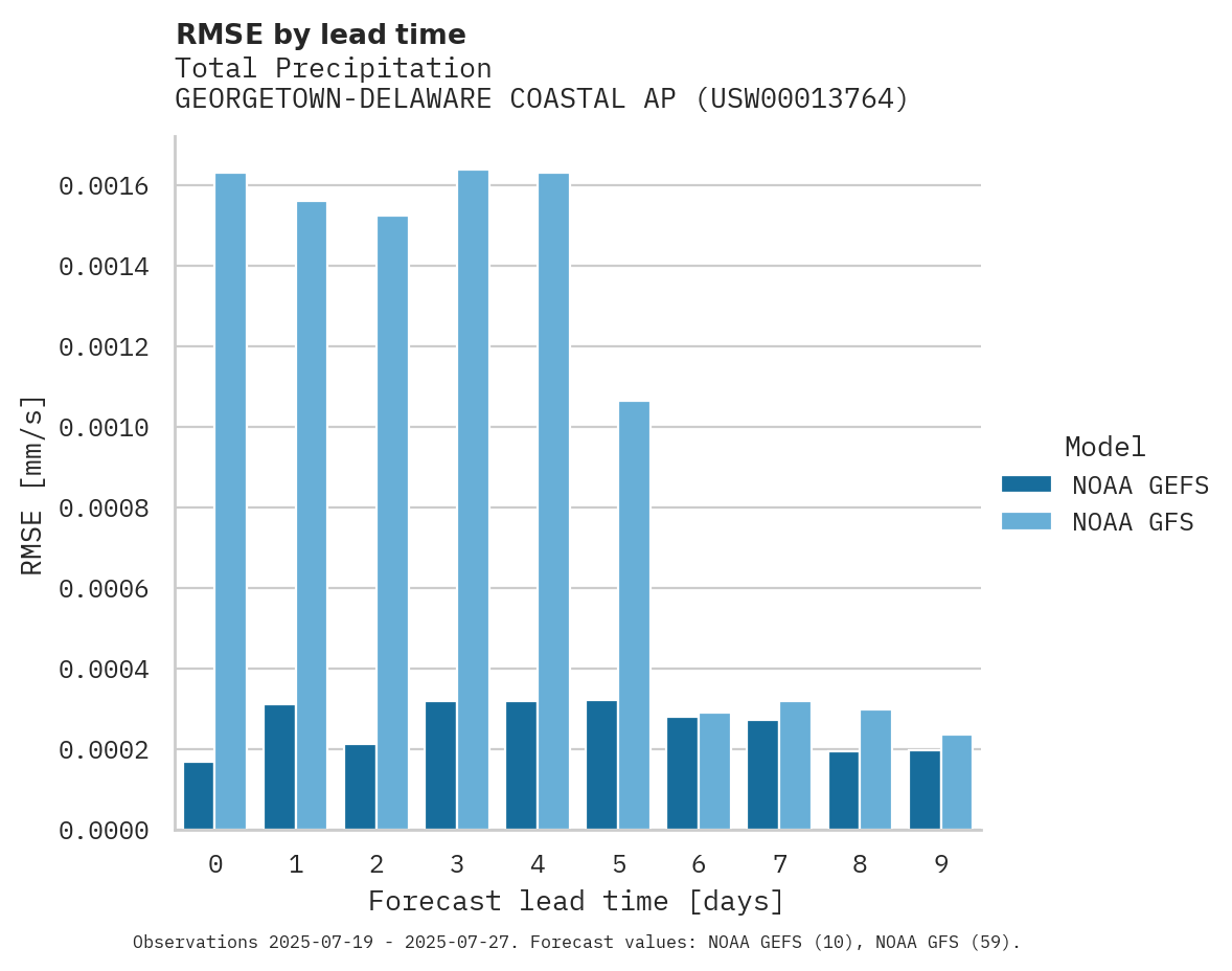 Precipitation RMSE by lead time for GEORGETOWN-DELAWARE COASTAL AP