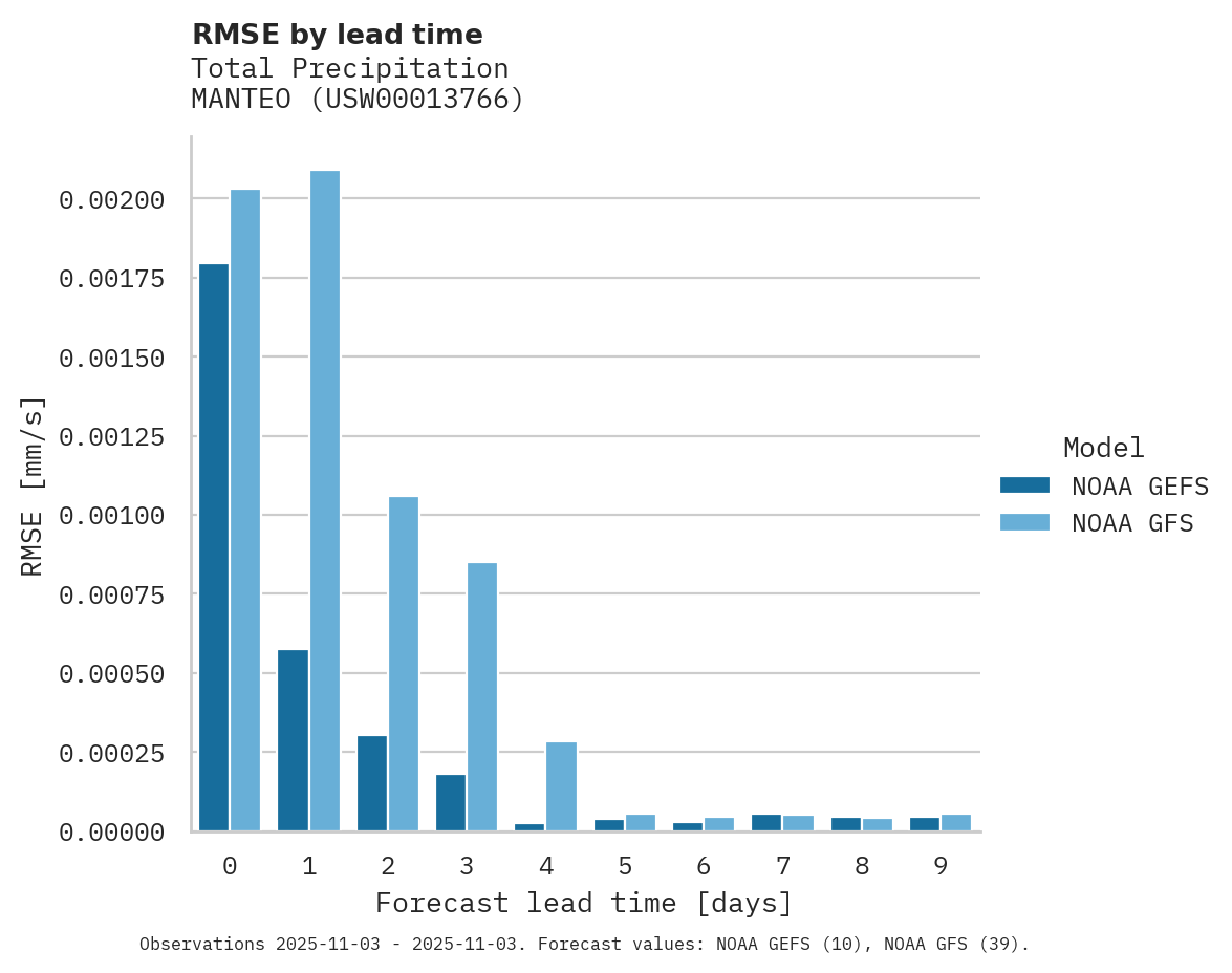 Precipitation RMSE by lead time for MANTEO