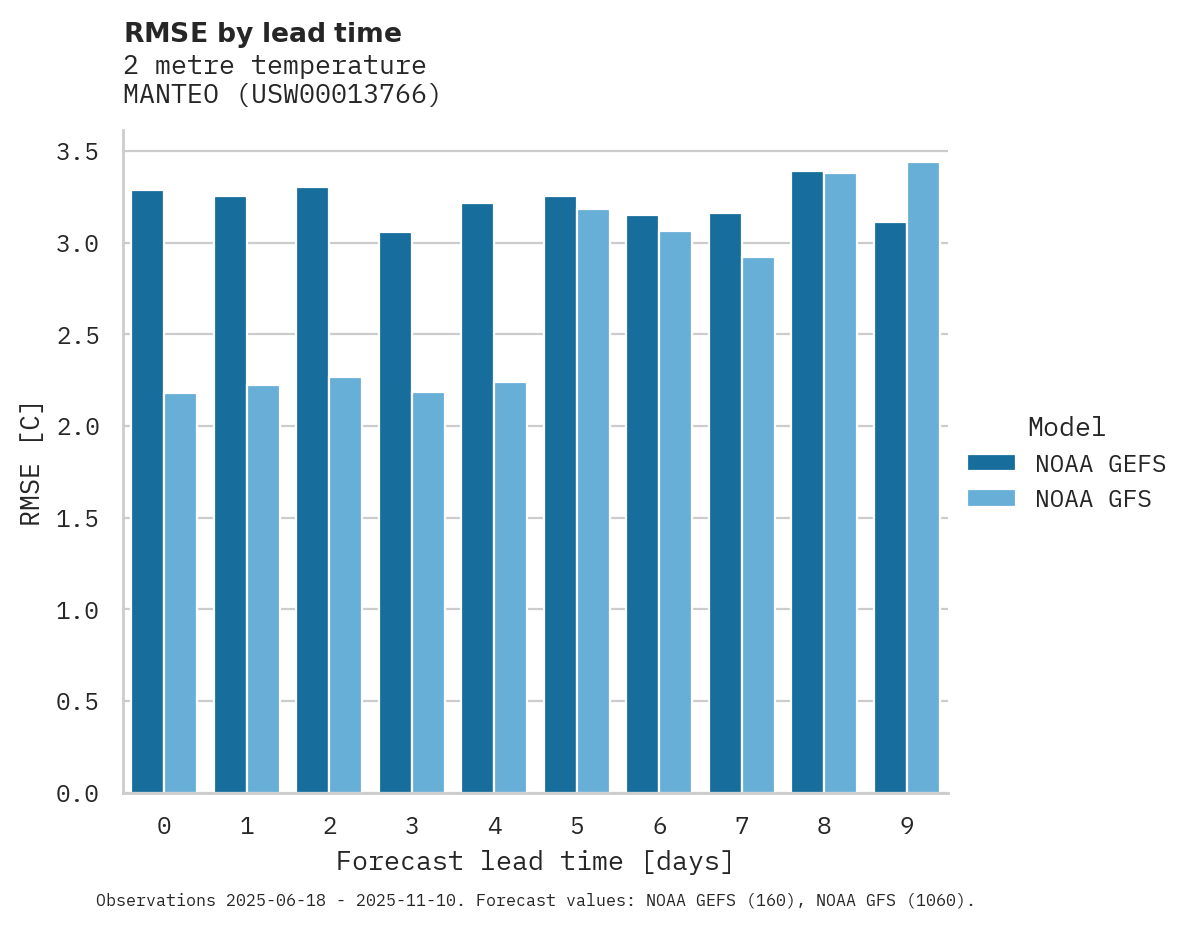 Temperature RMSE by lead time for MANTEO