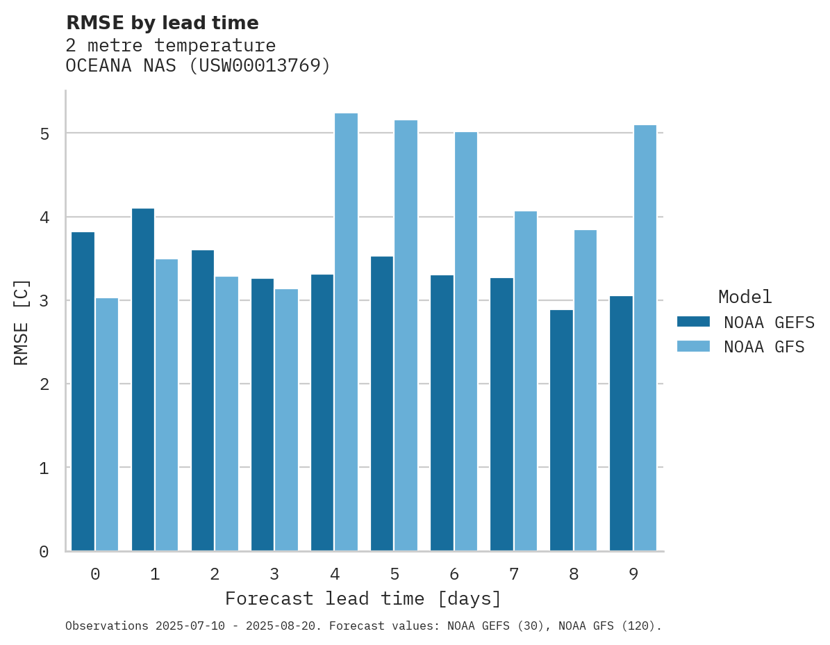 Temperature RMSE by lead time for OCEANA NAS