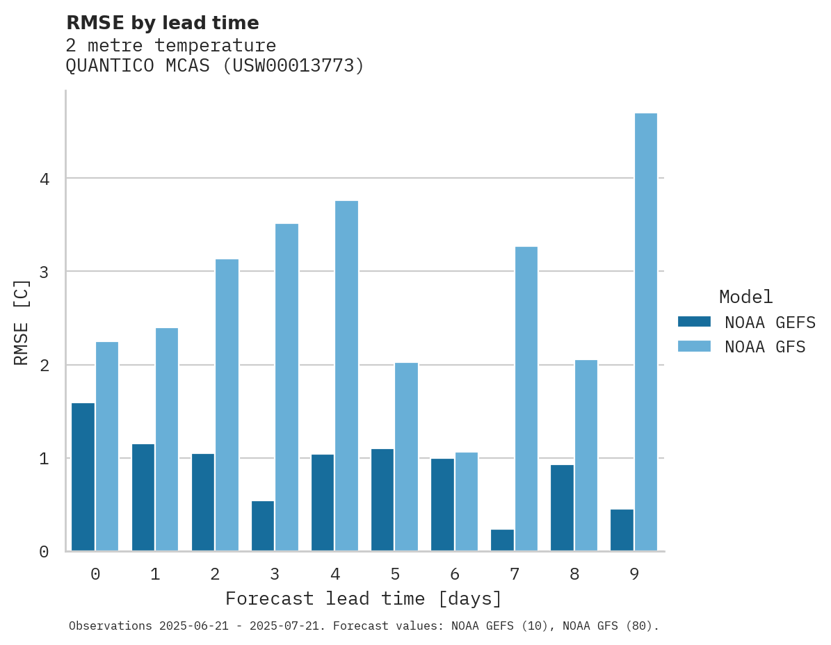 Temperature RMSE by lead time for QUANTICO MCAS