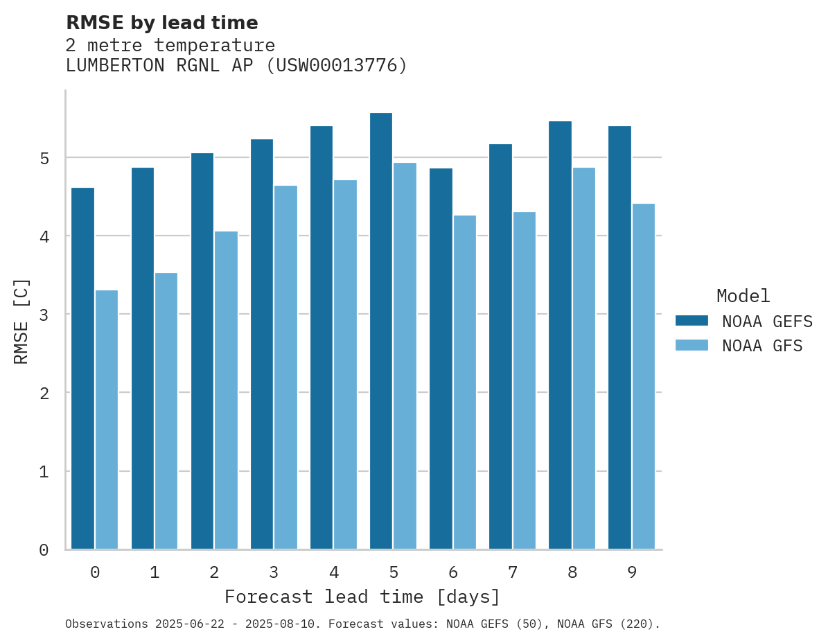 Temperature RMSE by lead time for LUMBERTON RGNL AP