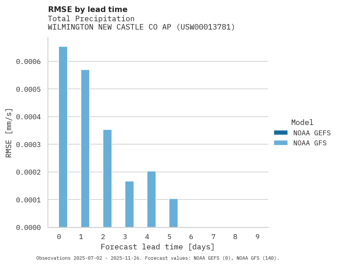 Precipitation RMSE by lead time for WILMINGTON NEW CASTLE CO AP